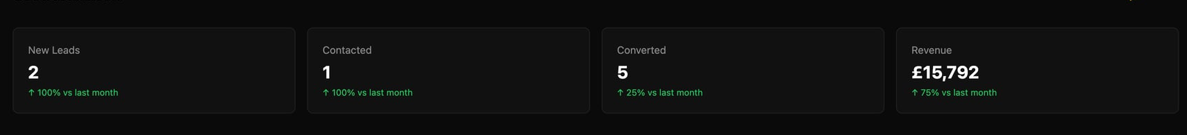 Dashboard stats cards showing New Leads, Contacted, Converted, and Revenue